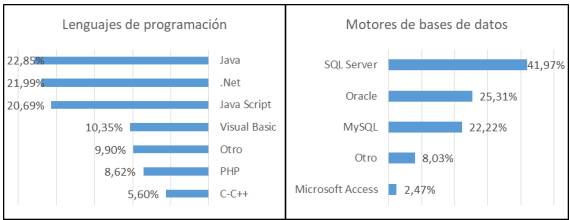 N&uacute;mero de personas graduadas con conocimientos seg&uacute;n lenguajes de programaci&oacute;n y motores de bases de datos que utilizan. Recinto Para&iacute;so, Universidad de Costa Rica, 2015.
