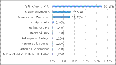 Distribuci&oacute;n porcentual de las personas graduadas del Bachillerato en Inform&aacute;tica Empresarial seg&uacute;n tipo de aplicaciones que desarrolla. Recinto de Para&iacute;so, Universidad de Costa Rica. 2015