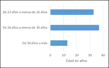 Total de las personas graduadas por rangos de edad. Recinto de Para&iacute;so, Universidad de Costa Rica. 2015