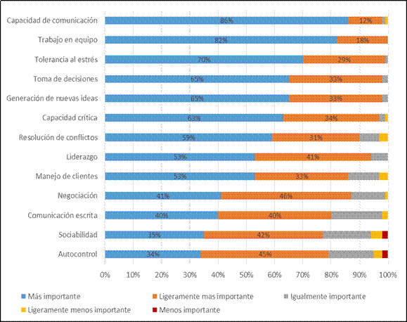 Distribuci&oacute;n porcentual de las personas graduadas seg&uacute;n evaluaci&oacute;n dada a los criterios de competencias no t&eacute;cnicas. Recinto Para&iacute;so, Universidad de Costa Rica, 2015.