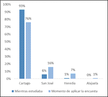 Distribuci&oacute;n porcentual de las personas graduadas seg&uacute;n lugar de residencia en dos momentos. Recinto de Para&iacute;so, Universidad de Costa Rica. 2015