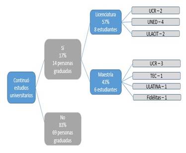 Distribuci&oacute;n porcentual de las personas graduadas seg&uacute;n mayor grado acad&eacute;mico. Recinto de Para&iacute;so, Universidad de Costa Rica. 2015