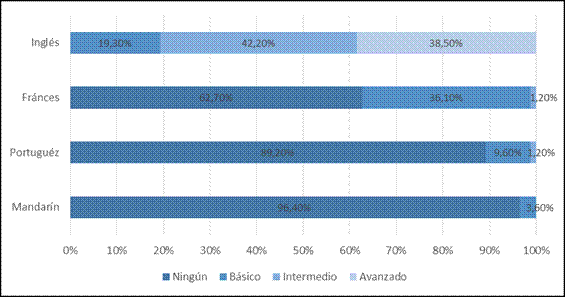 Distribuci&oacute;n porcentual de las personas graduadas seg&uacute;n conocimientos en idiomas. Recinto de Para&iacute;so, Universidad de Costa Rica. 2015
