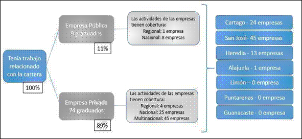 Distribuci&oacute;n porcentual de las personas graduadas, seg&uacute;n situaci&oacute;n laboral, al momento de la encuesta. Recinto de Para&iacute;so, Universidad de Costa Rica. 2015