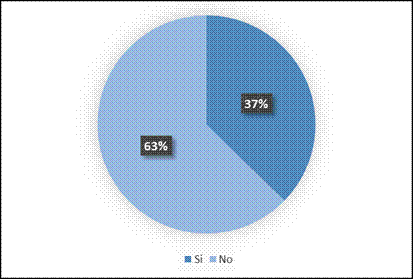 Distribuci&oacute;n porcentual de las personas graduadas que contin&uacute;an laborando en la misma empresa despu&eacute;s de realizar la Pr&aacute;ctica. Recinto de Para&iacute;so, Universidad de Costa Rica. 2015