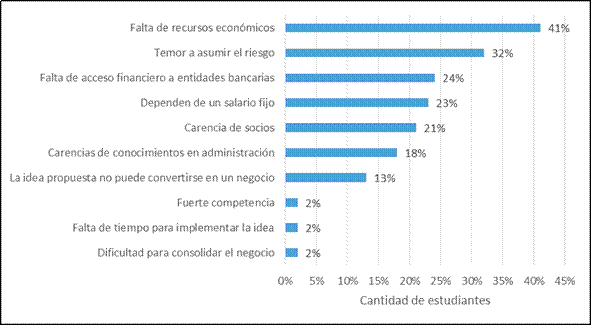 Distribuci&oacute;n porcentual de las personas graduadas seg&uacute;n aspectos que influyen en la creaci&oacute;n de una empresa. Recinto de Para&iacute;so, Universidad de Costa Rica. 2015