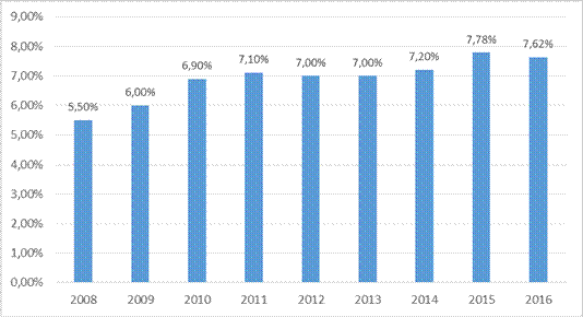 Costa Rica: Porcentaje de la inversi&oacute;n estatal en educaci&oacute;n por a&ntilde;o. Periodo 2008-2016
