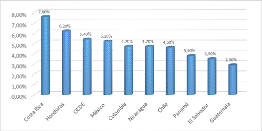 Inversi&oacute;n Estatal en Educaci&oacute;n como porcentaje del PIB en los pa&iacute;ses centroamericanos y algunos de la OCDE. Cifras en porcentajes respecto al PIB del a&ntilde;o 2014