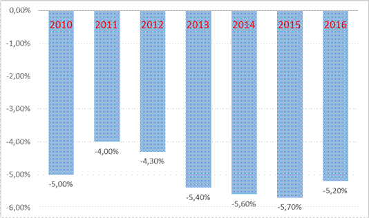 Costa Rica: D&eacute;ficit fiscal como porcentaje del PIB para los a&ntilde;os comprendidos entre 2010 y 2016
