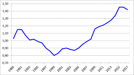 Costa Rica: Financiaci&oacute;n de la Educaci&oacute;n Superior P&uacute;blica como porcentaje del PIB para los a&ntilde;os comprendidos entre 1989 y 2017