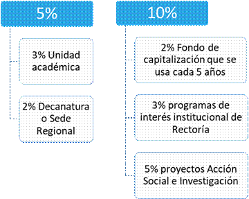 Universidad de Costa Rica: Distribuci&oacute;n del Fondo de Desarrollo Institucional