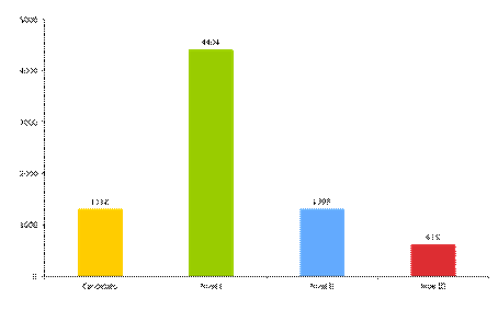 Promedio7 de investigadores vigentes por categoría del SNI, 1996-2003.