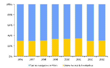 Participación del SNI respecto al total de investigadores mexicanos en equivalente de tiempo completo, 1996-2003.