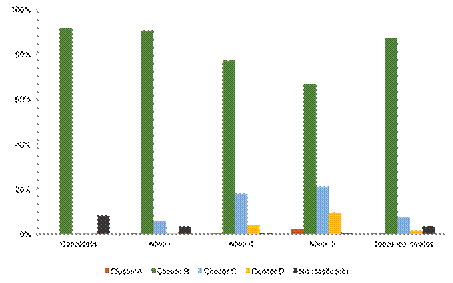 Distribución de los nombramientos del SNI en los conglomerados obtenidos mediante el algoritmo k means, 1996-2003.