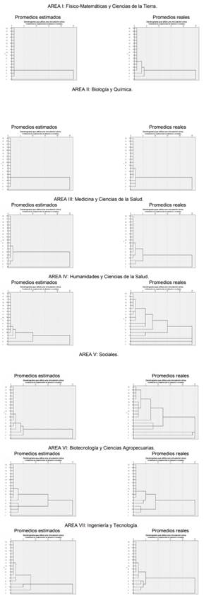 Dendogramas por área del conocimiento definida en el SNI, correspondientes a los conglomerados (niveles) estimados y reales.