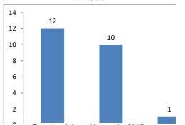Número de mapas conceptuales previos según nivel de criterio de evaluación de los conceptos 