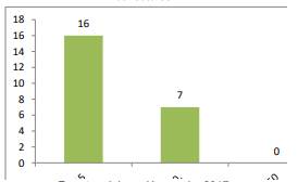 Número de mapas conceptuales previos según nivel de criterio de evaluación de los conectores