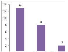 Número de mapas conceptuales previos según nivel de criterio de evaluación de la jerarquía