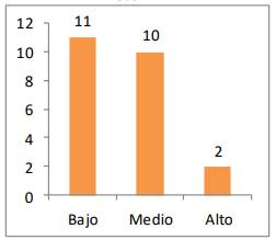 Número de mapas conceptuales previos según nivel de criterio de evaluación del impacto visual