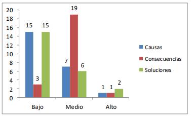 Número de mapas conceptuales previos según criterio de evaluación de las relaciones entre los conceptos por nivel