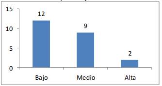 Número de mapas conceptuales previos según nivel de criterio de evaluación del aprendizaje