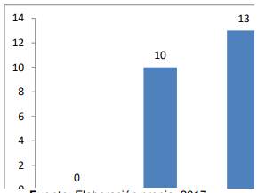 Número de mapas conceptuales previos según nivel de criterio de evaluación de los conceptos