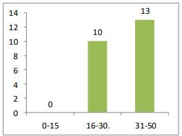 Número de mapas conceptuales previos según nivel de criterio de evaluación de los conectores