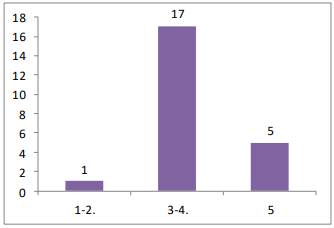 Número de mapas conceptuales previos según nivel de criterio de evaluación de la jerarquía