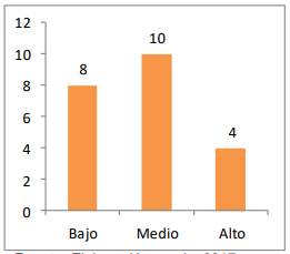 Número de mapas conceptuales posteriores según nivel de criterio de evaluación del impacto visual