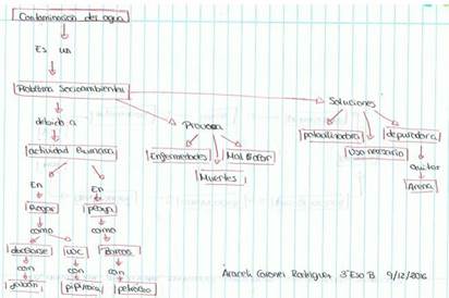 Ejemplo de un mapa conceptual posterior de nivel medio