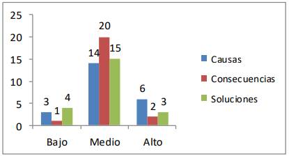 Número de mapas conceptuales posteriores según criterio de evaluación de las relaciones entre los conceptos por nivel