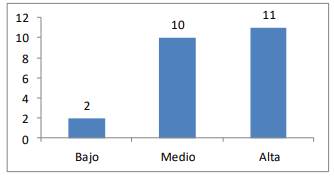 Número de mapas conceptuales previos según nivel de criterio de evaluación del aprendizaje