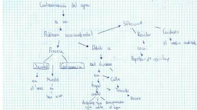 Ejemplo de un mapa conceptual previo de nivel bajo según el criterio de relaciones entre conceptos