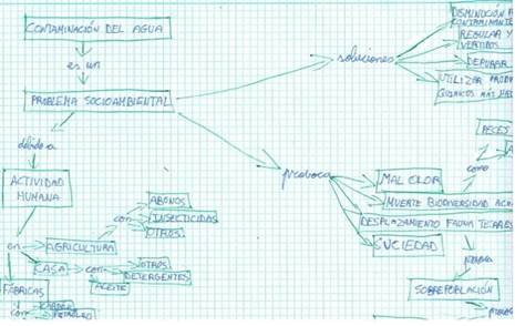 Ejemplo de un mapa conceptual posterior de nivel alto según el criterio de relaciones entre conceptos