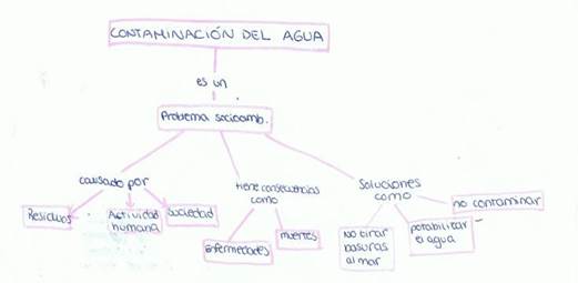 Ejemplo de un mapa conceptual previo de nivel bajo de aprendizaje