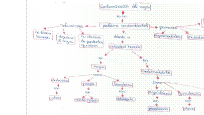 Ejemplo de un mapa conceptual posterior de nivel alto de aprendizaje