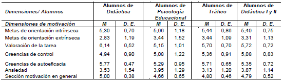 Media y desviaci&oacute;n est&aacute;ndar, para cada una de las escalas de motivaci&oacute;n que integran el MSLQe.