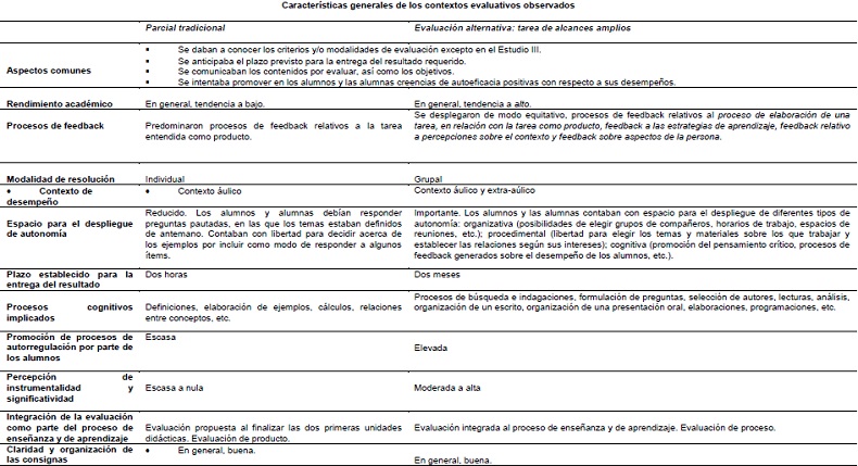 Caracter&iacute;sticas generales de los contextos evaluativos observados. Datos para 12 instancias de evaluaci&oacute;n (6 evaluaciones parciales tradicionales y 6 evaluaciones alternativas) correspondientes a tres materias pedag&oacute;gicas y a una ingenieril de una universidad p&uacute;blica de la provincia de C&oacute;rdoba. A&ntilde;o 2010 y 2011.