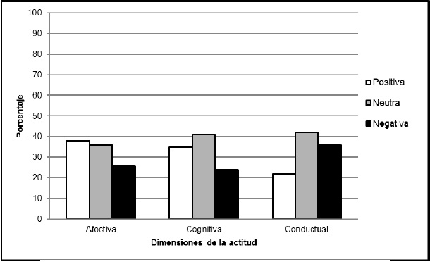 Porcentajes de respuestas en las dimensiones de las actitudes hacia la discapacidad de la muestra total