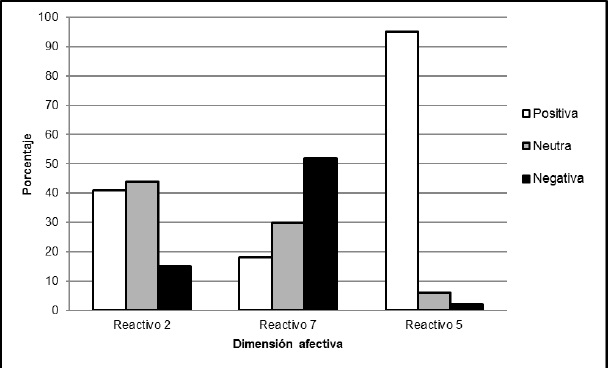 Porcentajes de respuestas del &aacute;rea afectiva de las actitudes de la muestra total