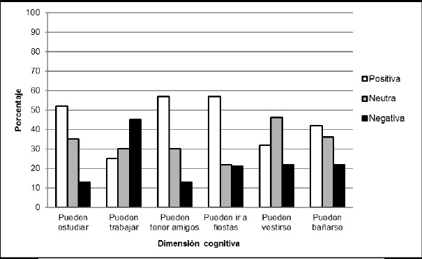 Porcentajes de respuestas de las sub-&aacute;reas social, autocuidado y autosuficiencia pertenecientes al &aacute;rea cognitiva de la muestra total