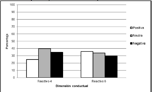 Porcentajes de respuestas de los reactivos 4 y 6 de la muestra total