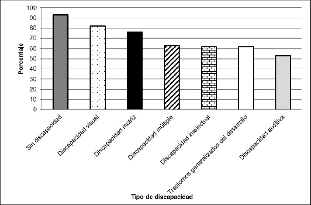 Inclinaci&oacute;n de la actitud conductual por tipo de discapacidad
