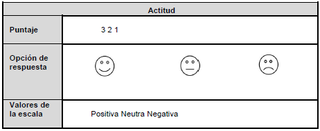 Composici&oacute;n de los puntajes del instrumento de actitudes hacia la discapacidad