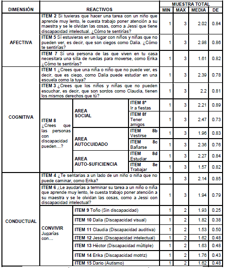 Estad&iacute;sticos descriptivos de cada &iacute;tem del Cuestionario de actitudes hacia la discapacidad de la muestra total
