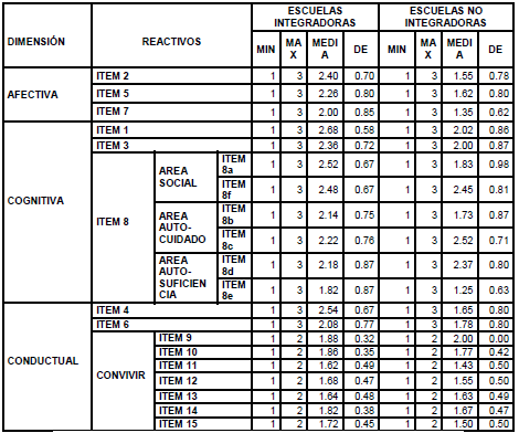 Estad&iacute;sticos descriptivos de cada &iacute;tem del Cuestionario de actitudes hacia la discapacidad de ERCA y ERSA