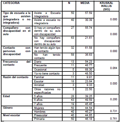 Resultados de la prueba Kruskal Wallis. Elaboraci&oacute;n propia