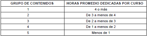 Agrupaci&oacute;n de los contenidos de 24 programas de Bioqu&iacute;mica para Odontolog&iacute;a impartidos en el per&iacute;odo 1972-2015 en la Escuela de Medicina, Universidad de Costa Rica, de acuerdo con la cantidad de horas promedio dedicadas a estos