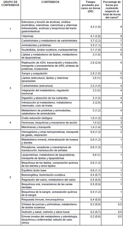 Clasificaci&oacute;n de los contenidos de 24 programas de Bioqu&iacute;mica para Odontolog&iacute;a impartidos en el per&iacute;odo 1972-2015 en la Escuela de Medicina, Universidad de Costa Rica, seg&uacute;n grupo y tiempo promedio por curso dedicado a ellos