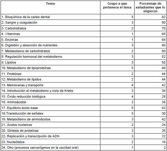 Temas relevantes para la profesi&oacute;n odontol&oacute;gica seg&uacute;n porcentaje de estudiantes que los eligieron en un grupo (n = 50) que recibi&oacute; el curso durante el primer ciclo de 2016 en la Escuela de Medicina, Universidad de Costa Rica. Se indica el grupo al que pertenece cada tema4